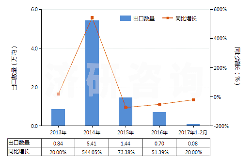 2013-2017年2月中國辛醇的異構(gòu)體(HS29051690)出口量及增速統(tǒng)計 2013-2017年2月中國辛醇的異構(gòu)體(HS29051690)出口量及增速統(tǒng)計